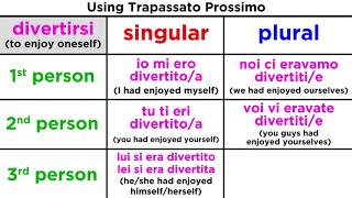 Pluperfect Tense in Italian Trapassato Prossimo [upl. by Elleneg]