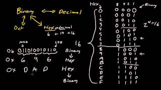 Binary Hexadecimal Octal conversion [upl. by Mloclam]