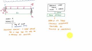 Force Method Introduction Part 1 of 2  Structural Analysis [upl. by Yemerej]