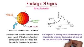 Knocking or Detonation in SI and CI engines Internal combustion theory [upl. by Ssur]