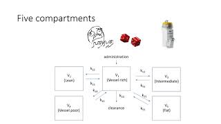 Pharmacokinetics series 3  compartment modelling [upl. by Perri]