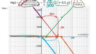 Diagramme de Bode asymptoptique [upl. by Ahcsat]