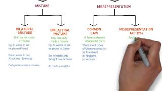 Contract Law  Chapter 6 Vitiating Factors Degree  Year 1 [upl. by Elinor]