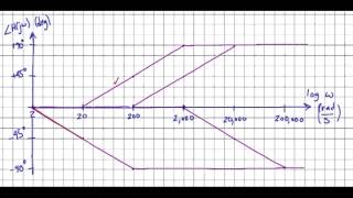 s Bode Plots Example 1  phase plot [upl. by Quita]