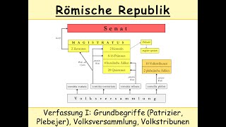 Verfassung der Römischen Republik I Volksversammlung Volkstribun PlebejerPatrizier [upl. by Eide]