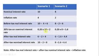 Calculating BeforeTax and AfterTax Real and Nominal Interest Rates [upl. by Leahsim866]