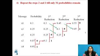 Huffman Coding Technique for binary system [upl. by Chard]