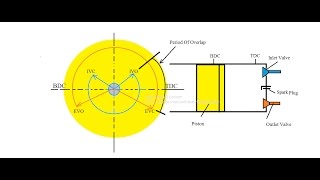 Valve Timing Diagram of Four Stroke SI engine [upl. by Hubble]