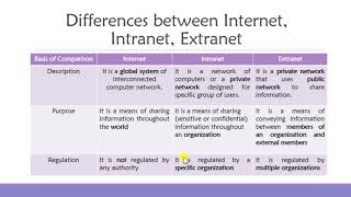 2 Internet Intranet and Extranet Their Meaning and Differences [upl. by Arahs424]