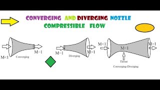 Compressible flow through Nozzle [upl. by Akihsay]