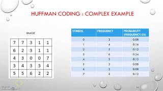 8 Huffman Coding Complex Example  Image Compression  Digital Image Processing [upl. by Armand284]