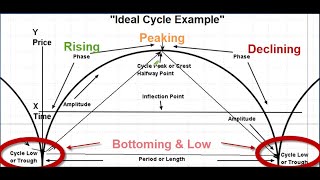 Understanding Cycle Analysis  Forecasting the stock markets in time and price [upl. by Ria472]