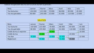 COMPTABILITE  LIQUIDATION DE LA TVA [upl. by Drandell]