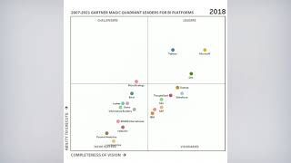 Gartner Magic Quadrant [upl. by Tore]