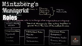 Mintzbergs Managerial Roles [upl. by Divadleahcim]