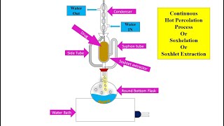 Soxhlet Extraction  Soxhlet Apparatus [upl. by Lednyc338]