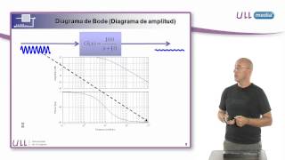 Interpretación del Diagrama de Bode [upl. by Suivart623]