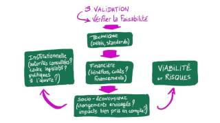 Le cycle de projet [upl. by Limaj622]