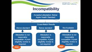 Apple Health Medicaid Eligibility Factors [upl. by Henriette823]