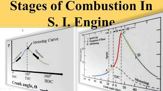 Stages of Combustion In S I Engine [upl. by Britt387]