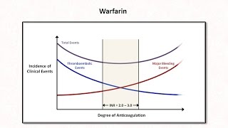 Antikoagulantien  Gerinnungshemmung  Pharmakologie Heparin NMH Marcumar DOAKs [upl. by Lahpos936]