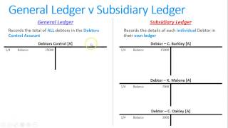 Completing a Debtors Subsidiary Ledger [upl. by Fayola703]