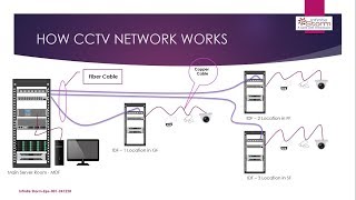 Estimating  Designing CCTV System  ELV IP CCTV Network  Infinite Storm [upl. by Gabriell]