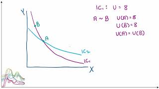 Why Indifference Curves Cant Cross [upl. by Dearborn690]