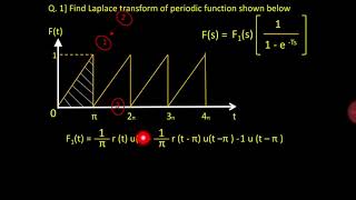 Laplace Transform of periodic function  with Animation [upl. by Emanuela]