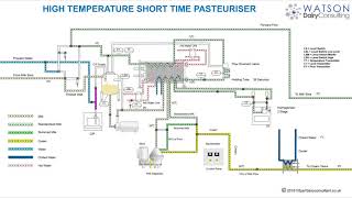 HTST Pasteuriser  Pasteurizer  Training Animation [upl. by Alamap970]