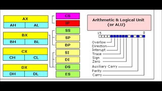 Lec 5 Registers in 8086 Processor [upl. by Revilo102]