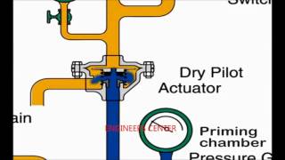 what is deluge system and its working principle [upl. by Ayoras756]