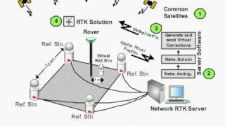 GPS Video 2  RTK [upl. by Orat]