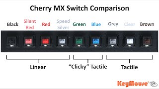 Cherry MX Switch Comparison  KeyMouse [upl. by Uaeb]